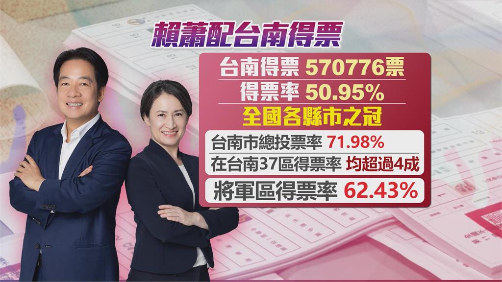 賴蕭配「本命區」發威得票率50.95%　陳亭妃得票數全國女性第一