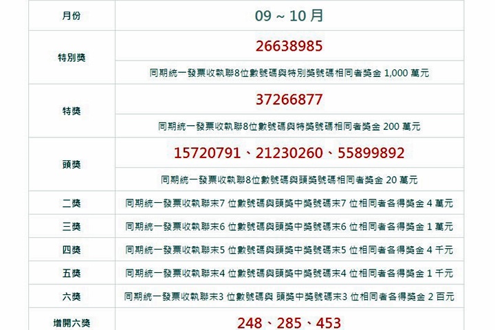 對統一發票了！ 9、10月千萬獎號碼26638985