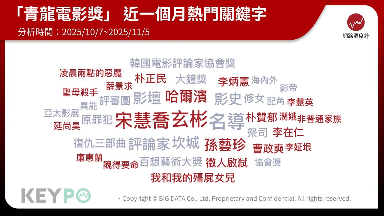  青龍獎最受矚目話題人物出爐！玄彬奪韓男星代言台灣品牌聲量冠軍　保養秘訣曝光 