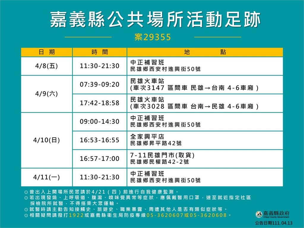 快新聞／嘉義縣增3例確診　補教、幼教老師、超商店員染疫