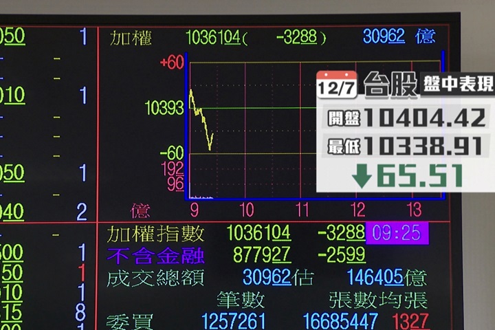 台股開高走低 台積電盤中跌幅0.88%