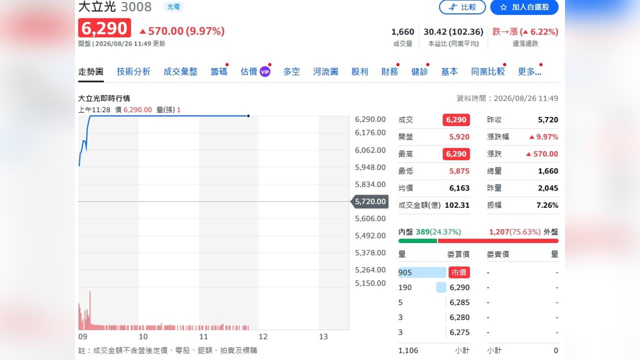 大立光11分鐘漲停改寫天價！　超車鴻勁躍台股第4高