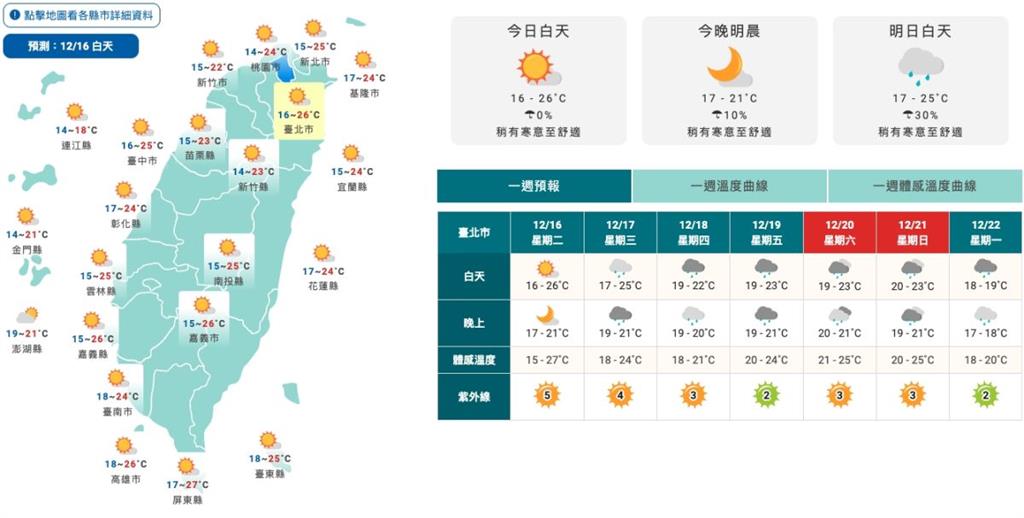 今晨急凍9.1度!本週天氣「先乾後濕」明起兩波變天