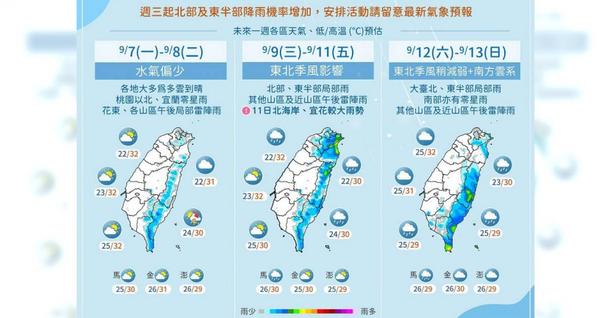 東北季風9日報到「高溫仍飆3字頭」！粉專：別急著翻厚衣服