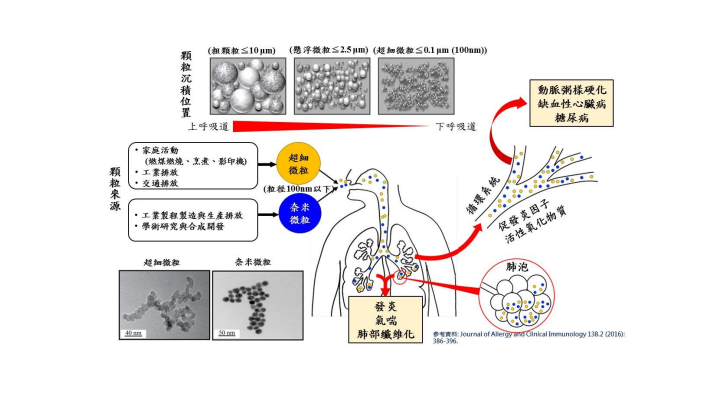 快新聞／比PM2.5還小！ 國衛院防治「奈米微粒」風險 籲採取相關保護措施