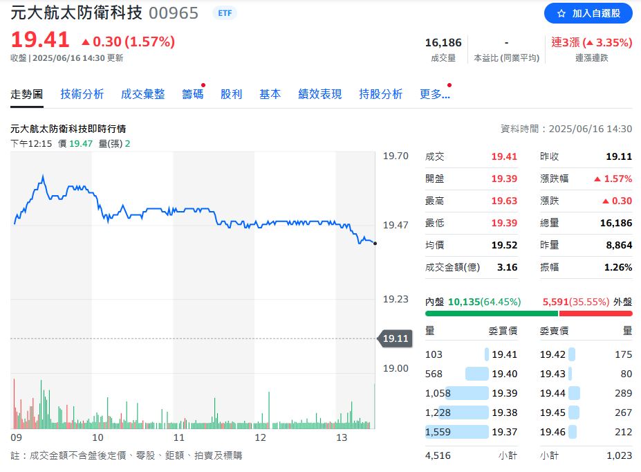 以伊衝突持續升溫 地緣政治難解 這檔國防ETF交易量增
