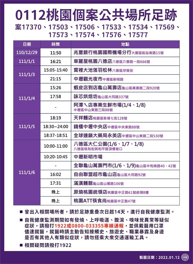 快新聞／桃園確診者最新23處足跡！　含兆豐銀行桃機分行、中壢錢櫃與兩夜市