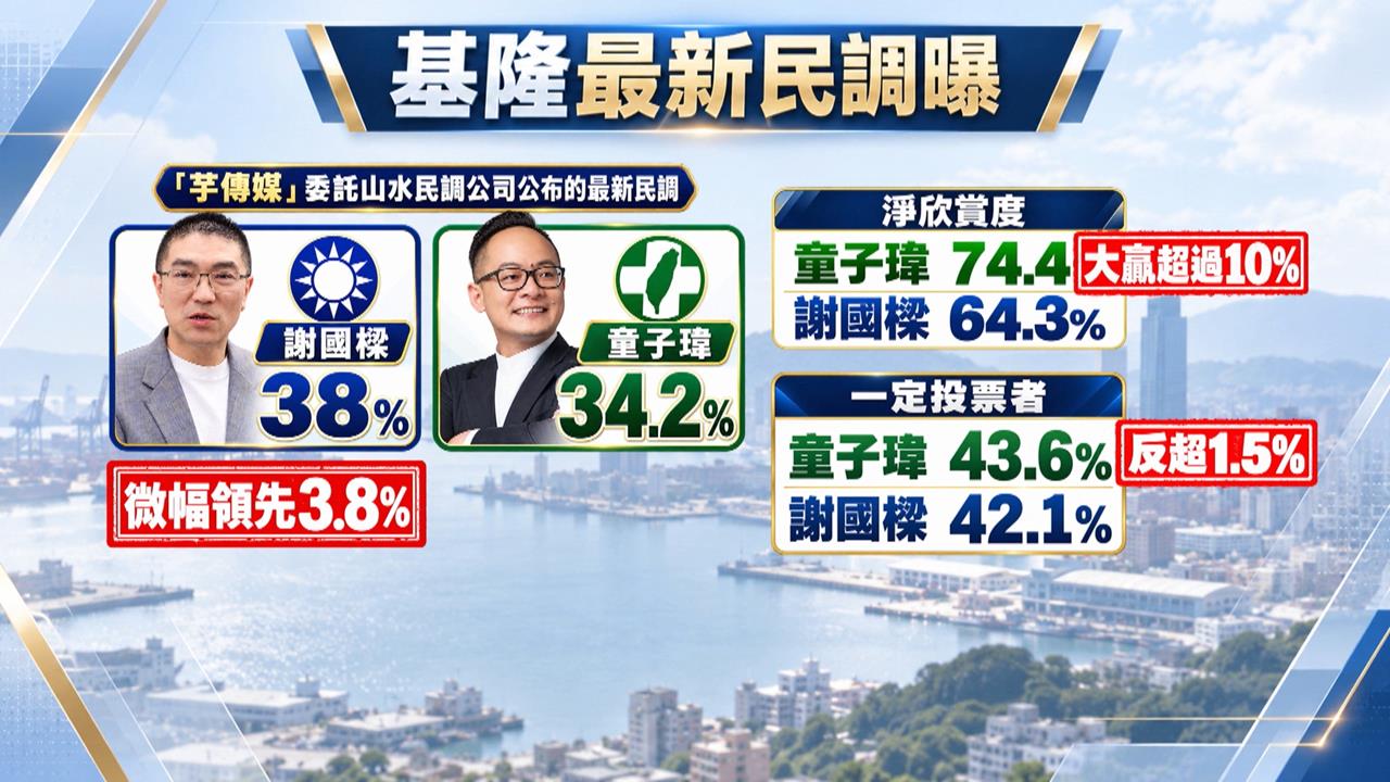 北台灣變天？童子偉民調緊追　「淨欣賞度」狠甩謝國樑10%