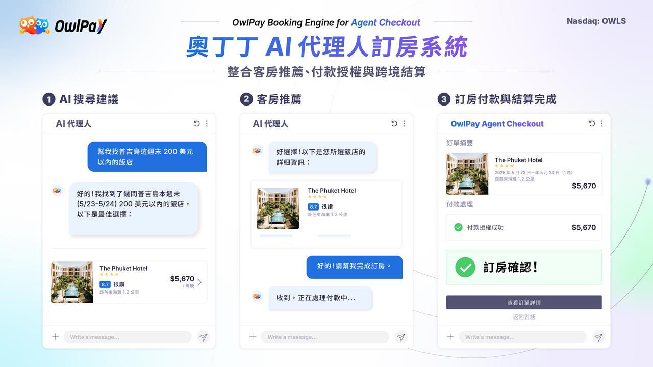 AI自己會訂飯店了!奧丁丁推「AI訂房引擎」 瞄準1.2兆美元旅遊商機