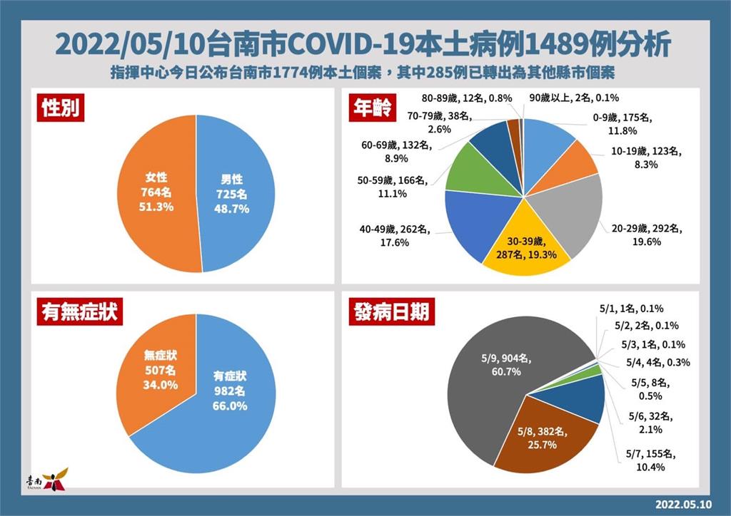 快新聞／台南新增1489例　17家基層診所加入提供「公費PCR採檢」