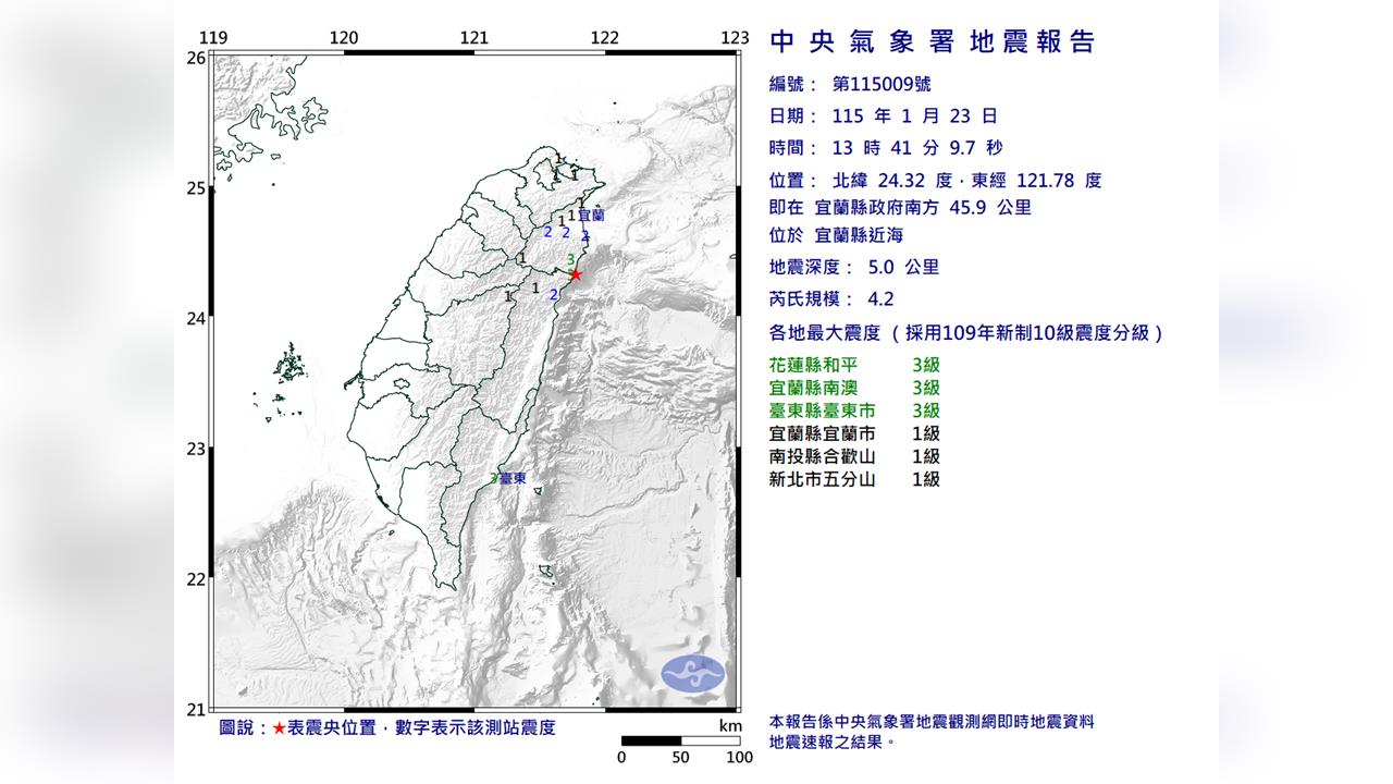 快新聞／13：41地牛翻身！宜蘭近海4.2規模極淺層地震　最大震度3級