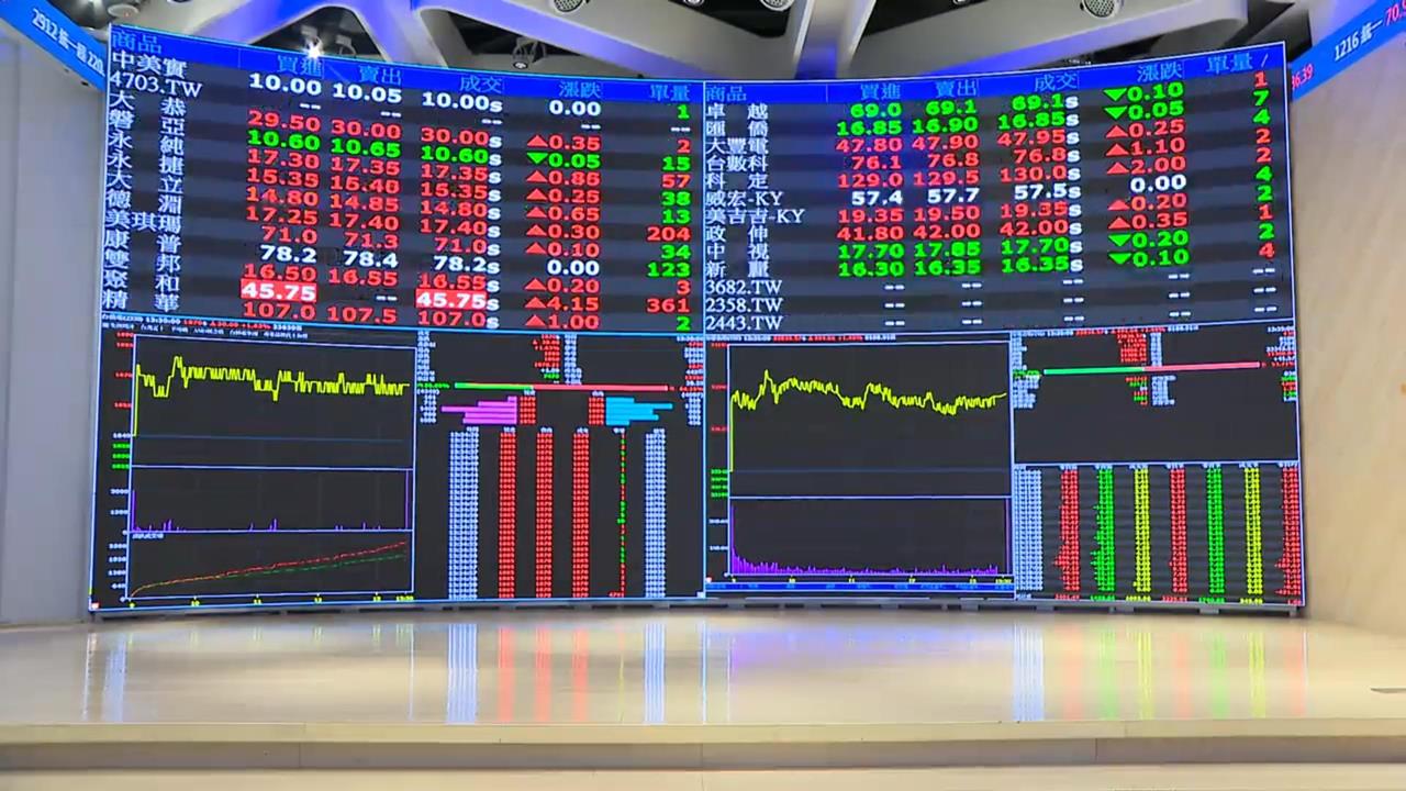 快新聞／台股站回4萬點！聯發科飆出2675元新天價