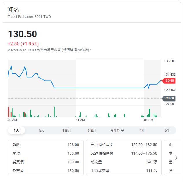 翔名二月營收雙位數成長    去年EPS7.5元擬配息6.8元