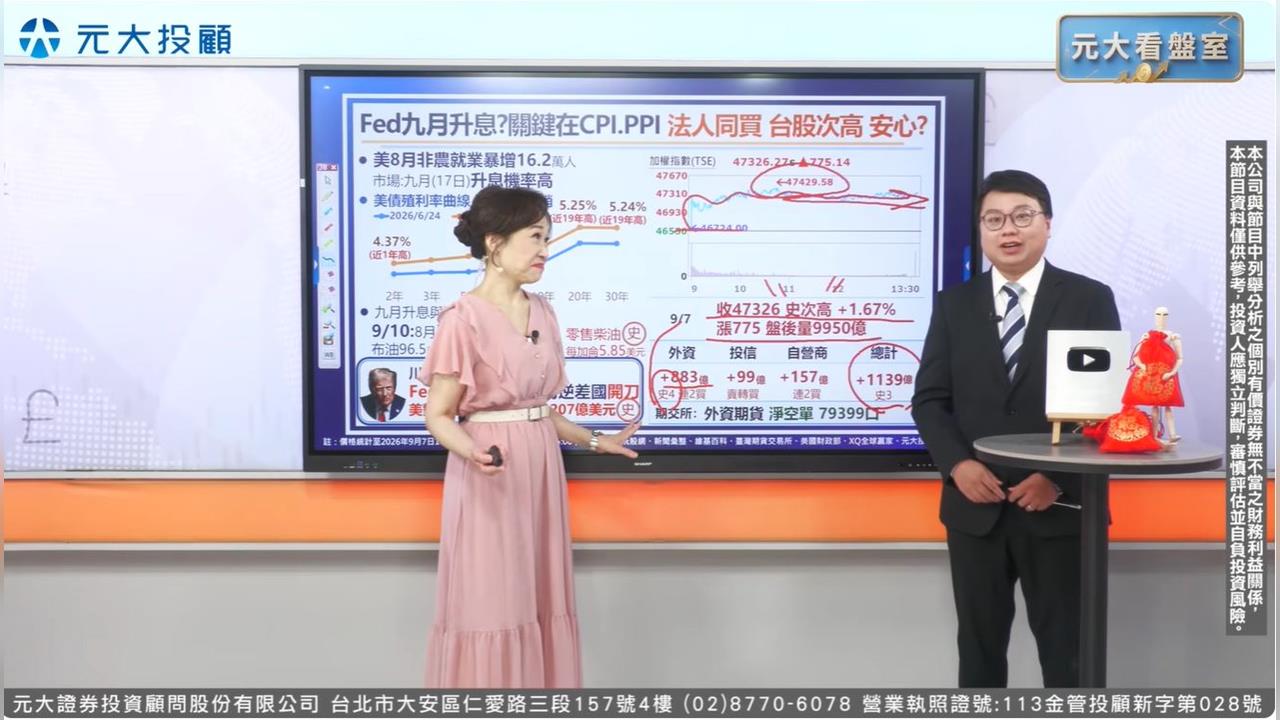 盯緊!當CPI月增..Fed九月升息?台股收盤創史次高外資今大買883億期規貨貨