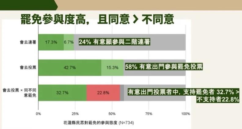 快新聞／最新罷免民調曝光　「傅崐萁有危險了」