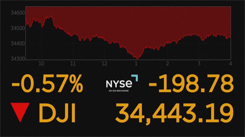 憂通膨未解　美股四大指數全面收低