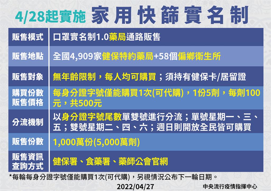 快新聞／快篩實名制今開跑「尾數雙號先搶」！　2張圖看購買攻略、操作方式