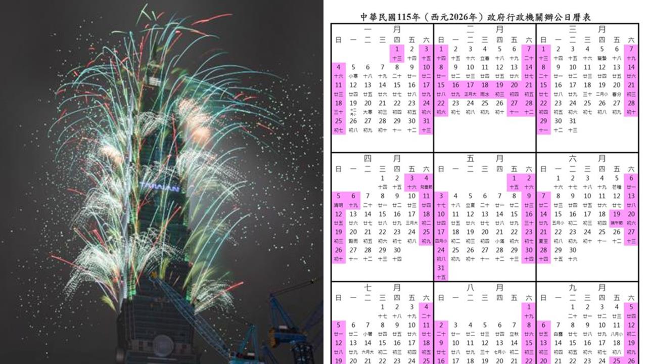 元旦放1天太短?2026「9個連假」1次看!2月份最狂「工作日僅14天」