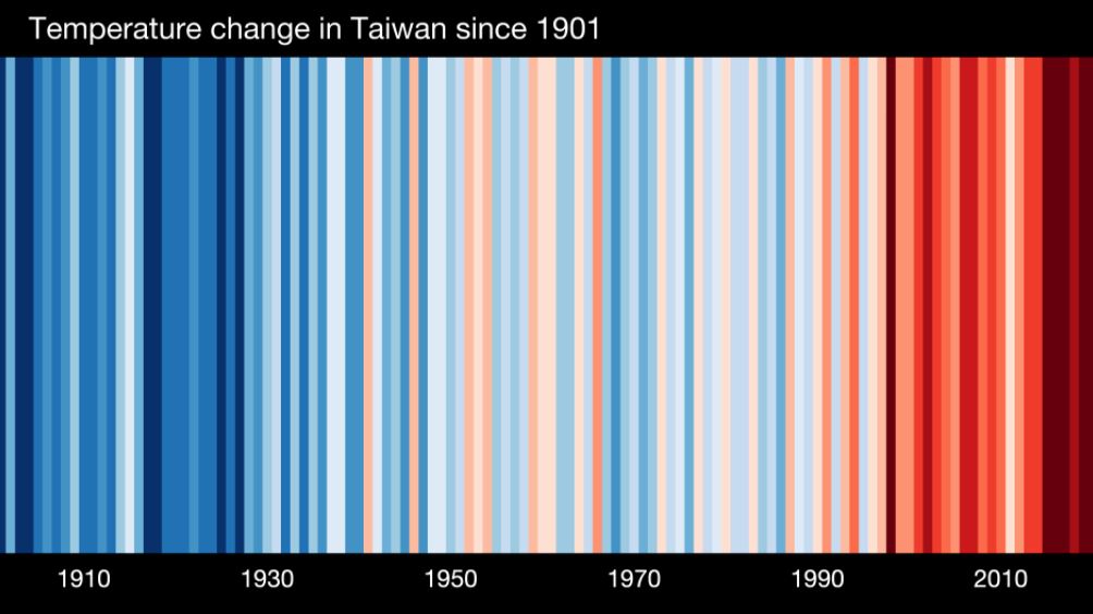 快新聞／台灣近百年溫度條紋圖曝光！ 過去10年「紅通通」