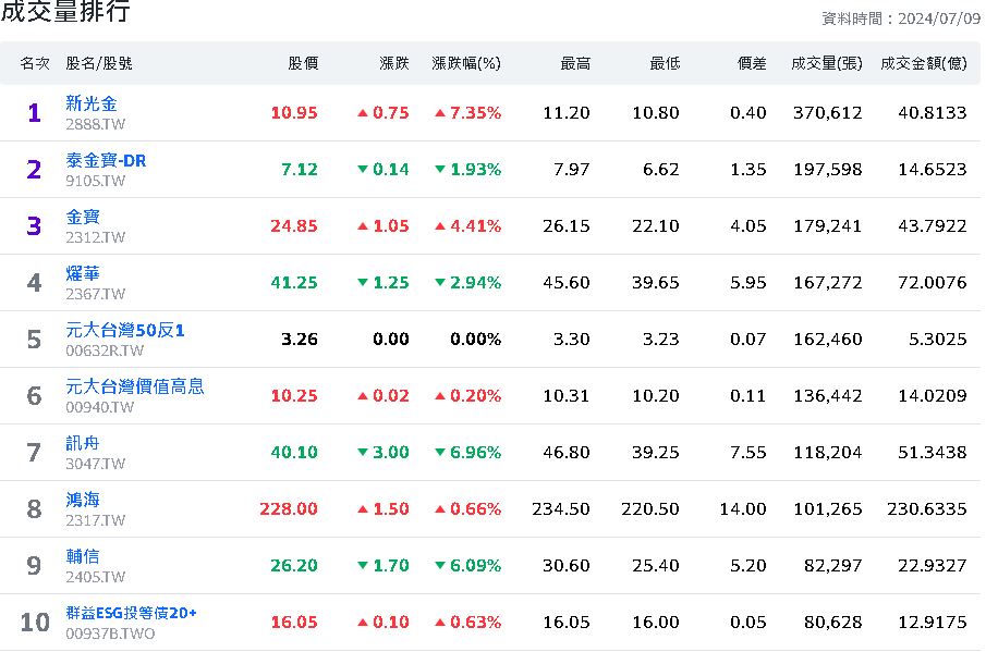 台股盤中24126點續創新高 新光金榮登成交王