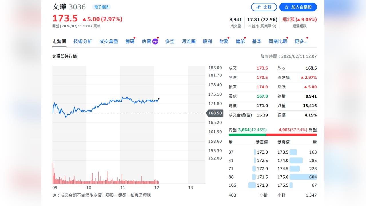文曄98.4%暴漲！這10家台灣公司    暗藏AI新格局關鍵原因