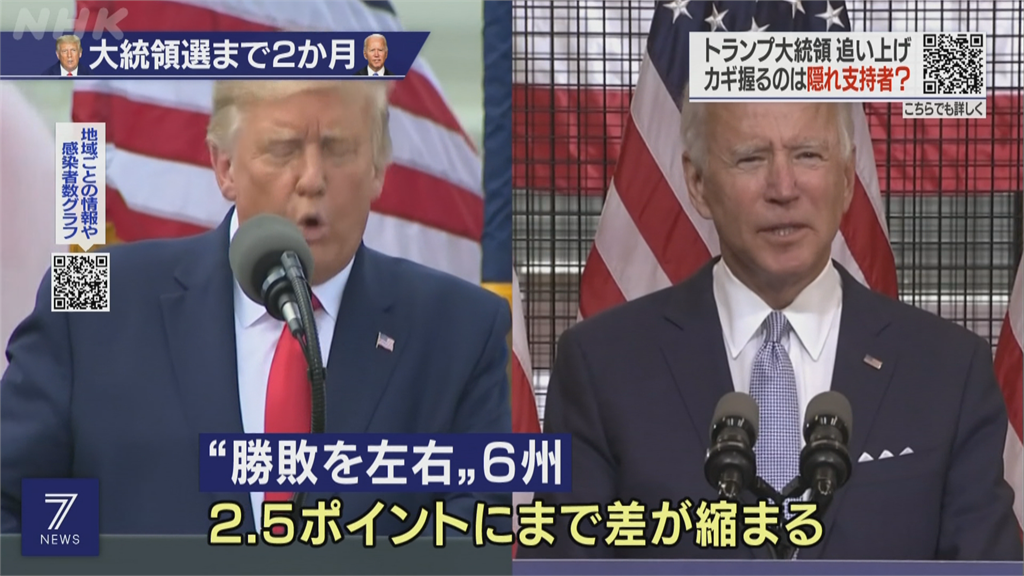 美總統大選倒數2月 川普拜登民調拉近 憂中國勢力介入