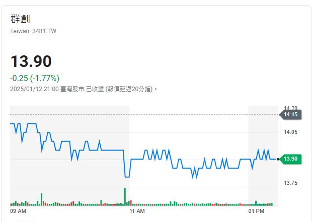 群創12月營收180億 提前轉虧為盈