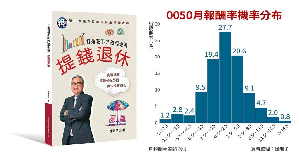 【理財學堂】2指標算出0050未來報酬率