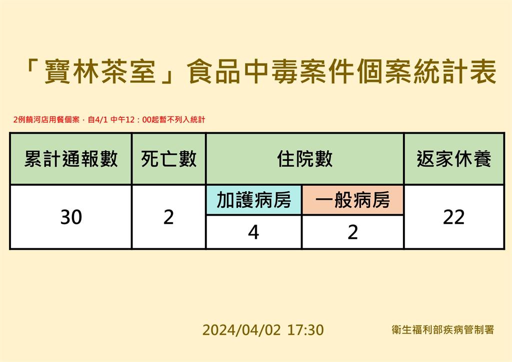 快新聞／累計30例！寶林案新增1通報　13歲女吃粿條腹痛