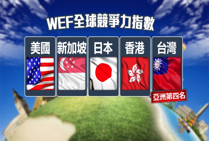 台灣全球競爭力排名13！被譽「超級創新國」
