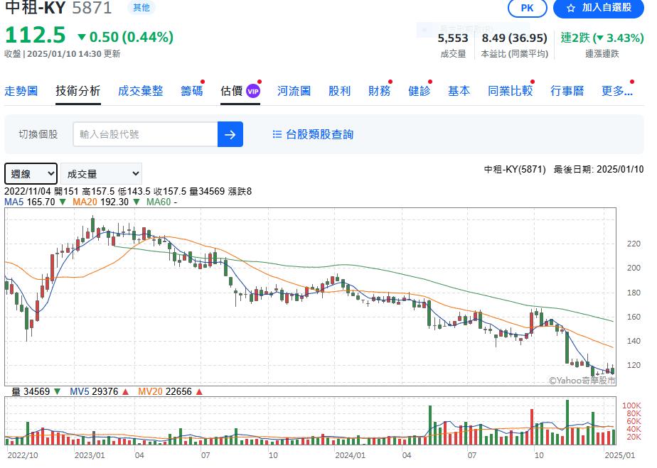 中租去年營收首度破千億   股價卻沒表現