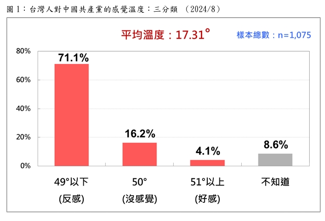 快新聞／民調顯示「極端冰冷的狀態」　台灣人對中共好感度創歷史新低