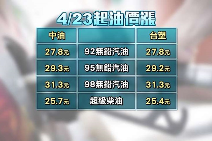 快加油！ 中油、台塑油價漲0.5元 40個月新高