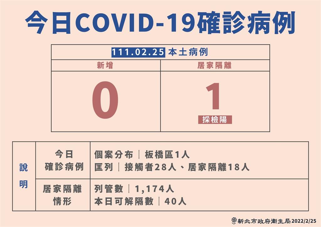 快新聞／新北居隔新增1例採檢陽性　60多歲板橋男Ct值20.1