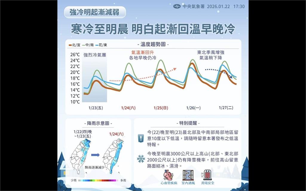 冷氣團減弱回溫慢!入夜輻射冷卻探十度 下週變天迎濕冷