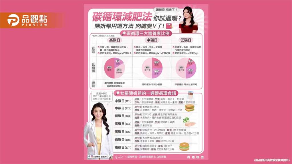 碳循環減肥法你試過嗎？女星陳妍希用這方法 從肉肉臉瘦成小V臉