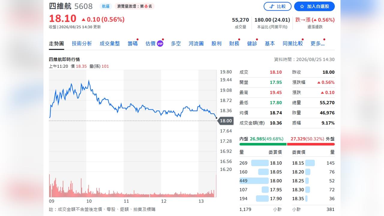 四維航「量價齊噴」！7月營收年增44%　獲利暴增161%