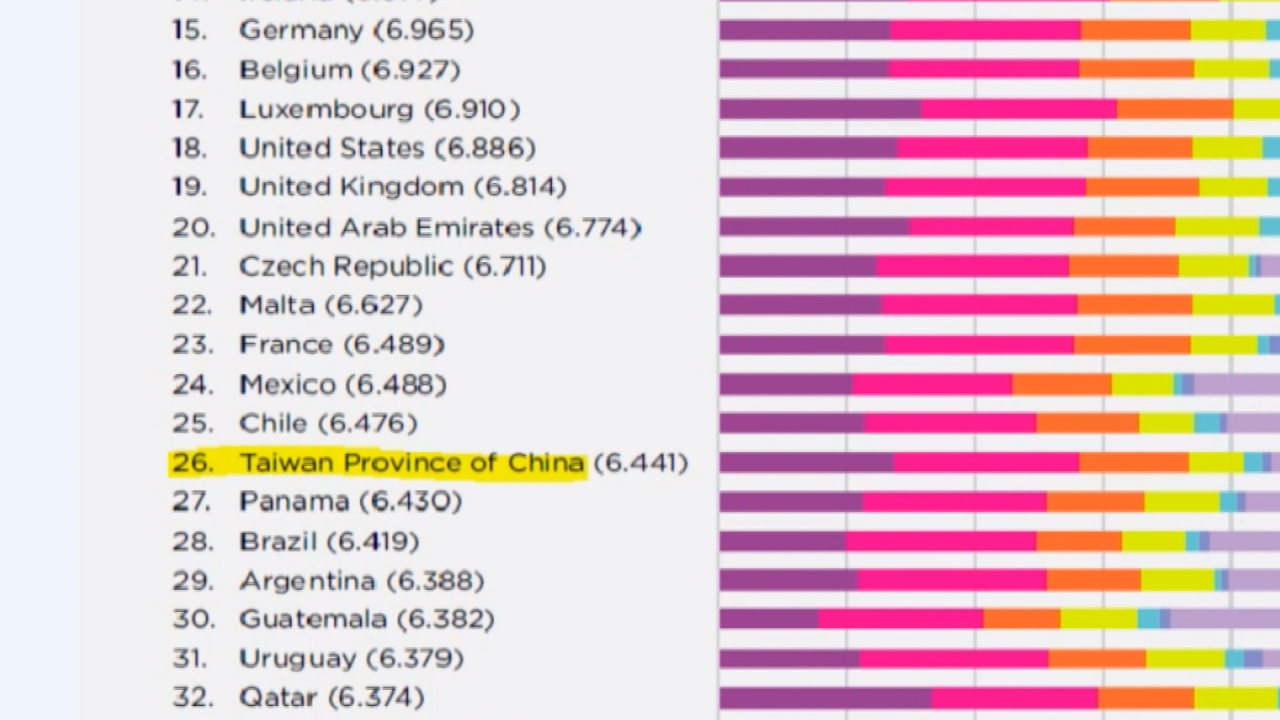 台灣是亞洲最幸福國家？行政院坦承搞烏龍