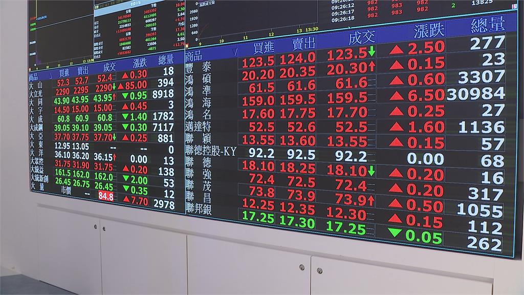 美中破冰關稅互讓90天 周二台股收21330點