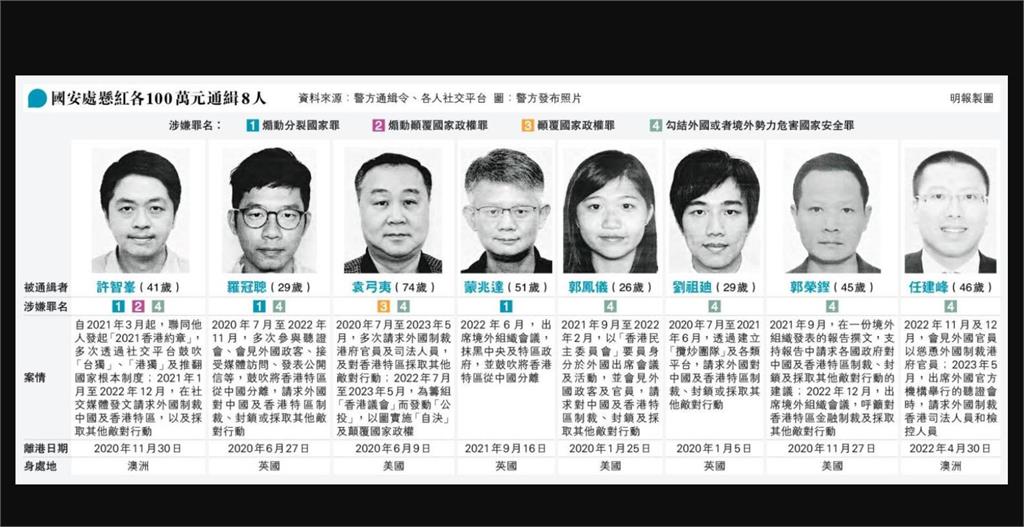 快新聞／中國新法上路被美國列為3級旅遊警示　台灣基進提「香港慘況」籲陸委會跟進