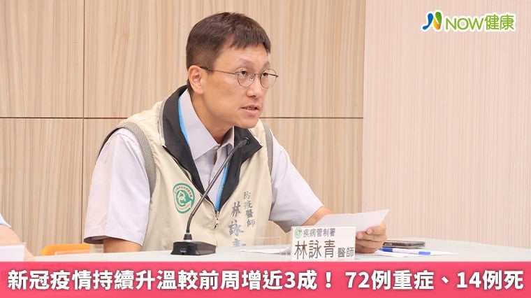新冠疫情持續升溫較前周增近3成！ 72例重症、14例死