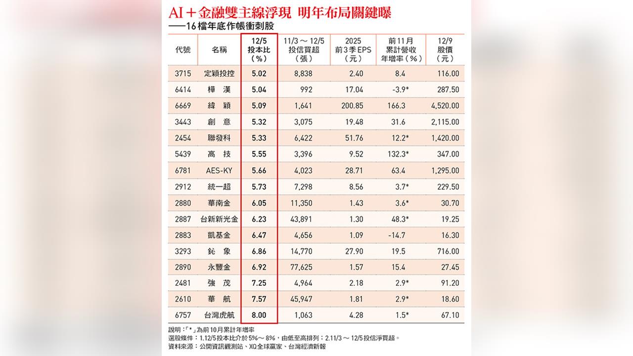 作帳行情啟動 AI、高息金融股最具漲相!