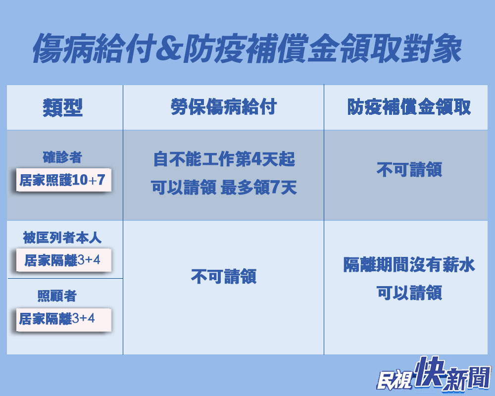 快新聞／1圖秒懂！「防疫補償金」如何領？    確診居家照護可領「7天傷病給付」