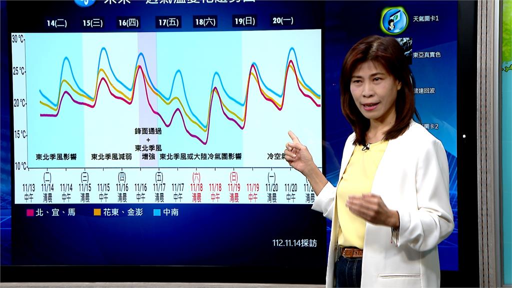 本週冷颼颼！冷空氣「這天」報到　北台灣低溫探13度