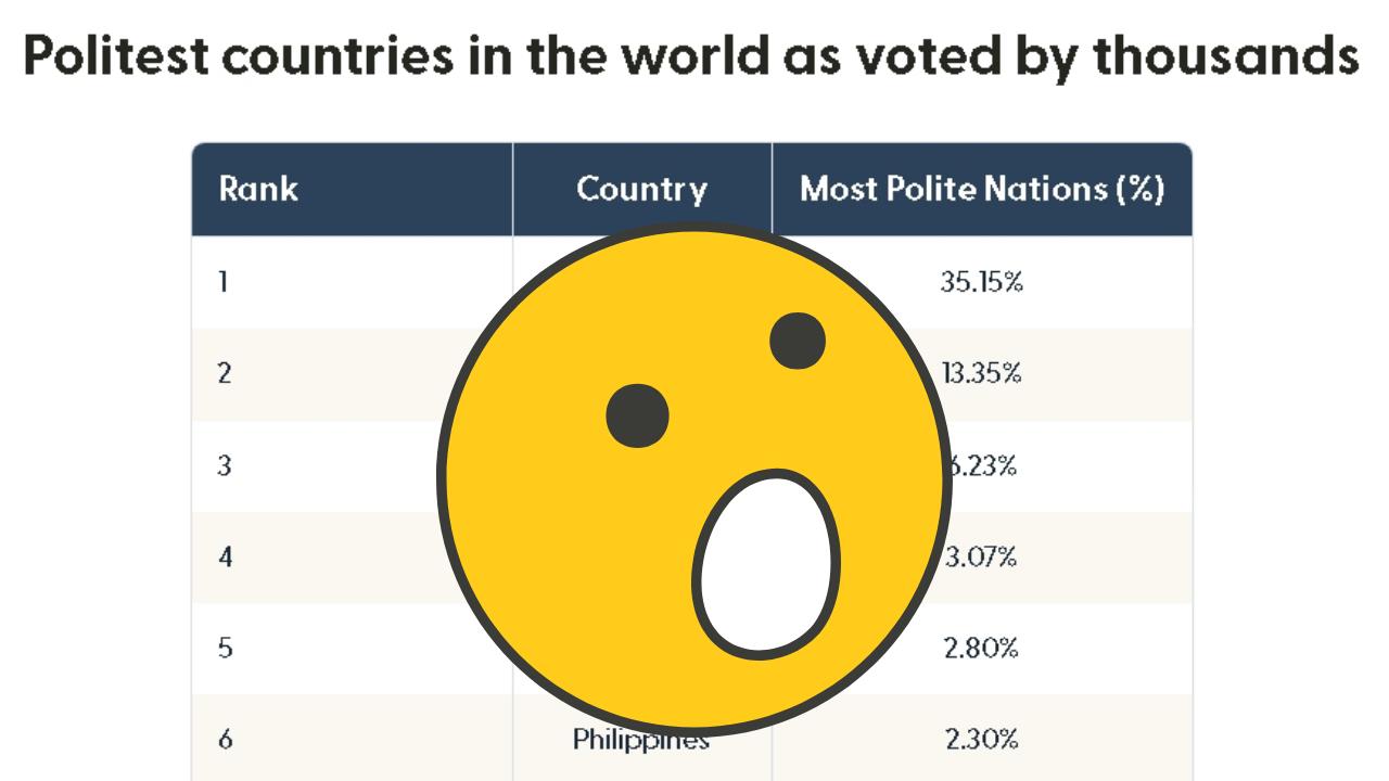「世界最有禮貌國家」中國排第4!日網一看原因「秒轟造假」:又吃台灣豆腐