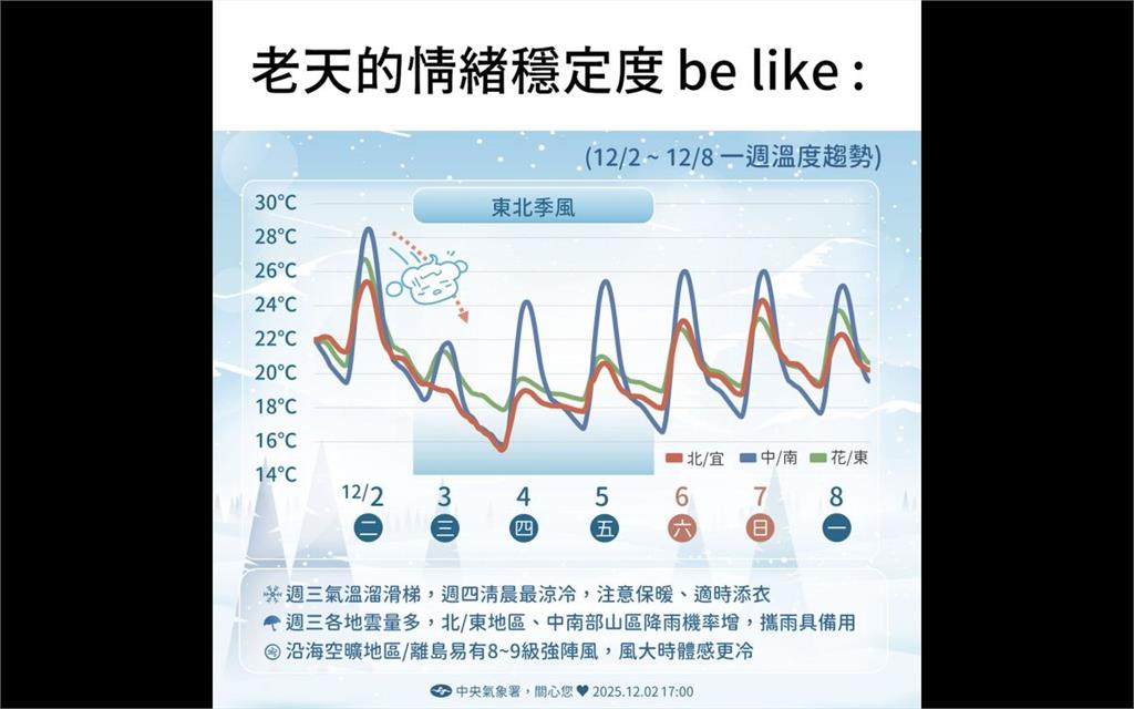 東北季風挾冷空氣南下！北台降到14度　水氣今晚達高峰