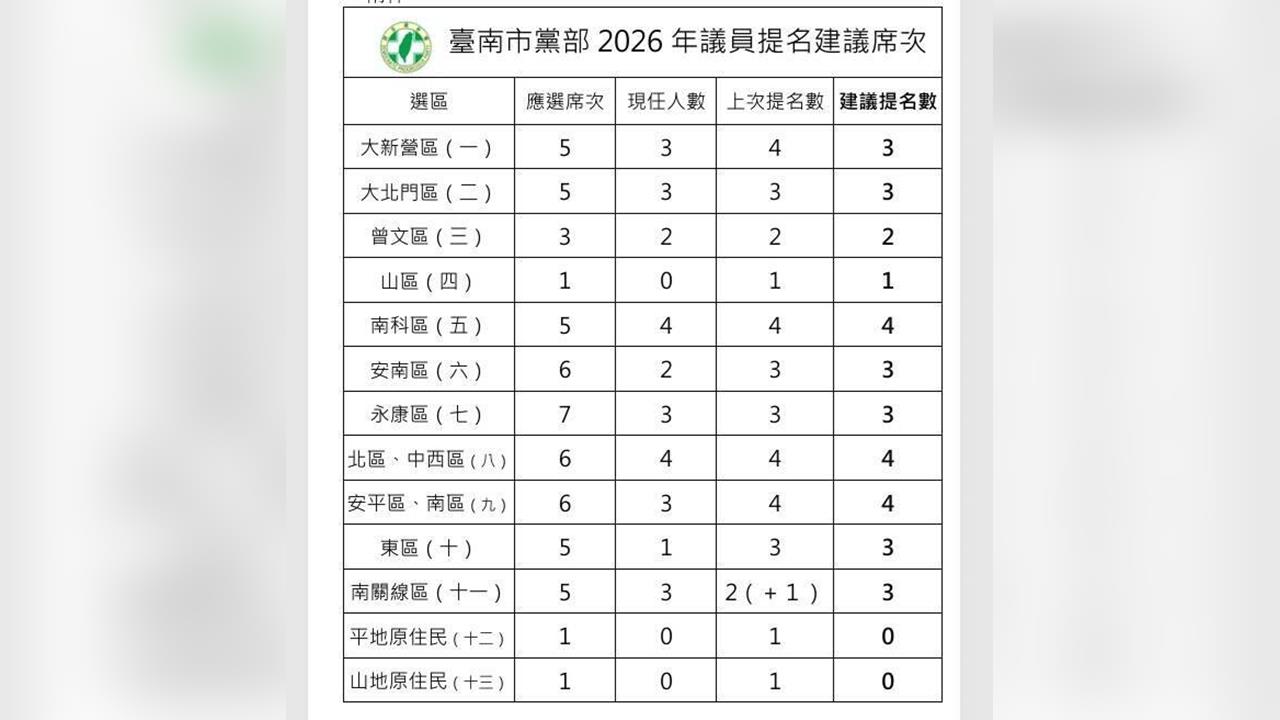 快新聞／提33席拚過半！民進黨部公布2026大選「台南市議員各區提名人數」