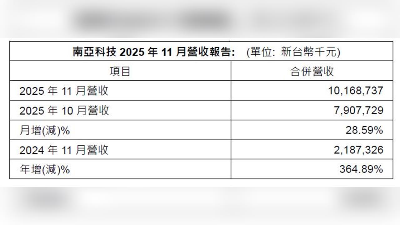 記憶體大廠公布11月營收大爆發！增長超364%創新高