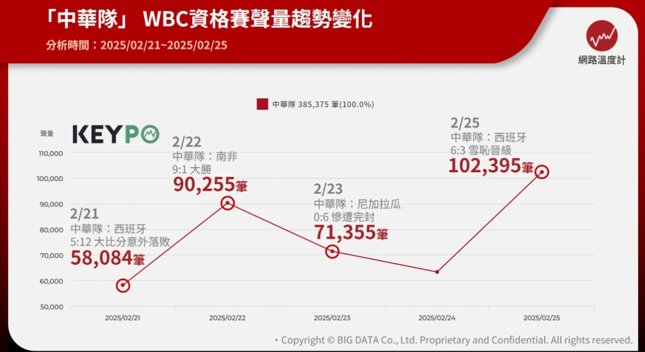  WBC資格賽／中華隊四戰網路聲量逾38萬筆　他喊「你不能只有在贏的時候才愛他們」催淚 