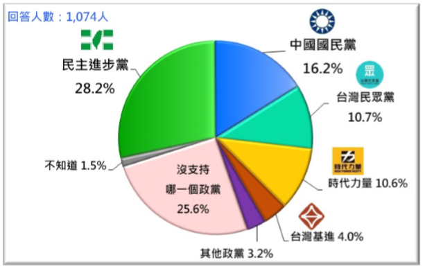 快新聞／藍綠認同度皆下降 台灣民意基金會：不滿兩大黨的中間選民再起